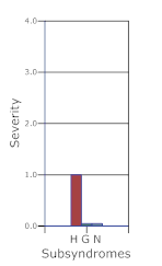 bar chart of subsyndrome severity of hematopoietic, gastrointestinal, and neurovascular subsyndromes