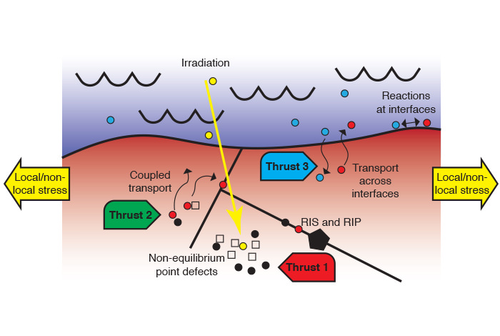 The figure illustrates the three planned thrusts for the project: non-equilibrium point defects, the coupled transport of defects and alloying elements, and transport of species across interfaces.