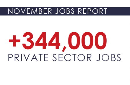 Private sector jobs increased by 344,000 in November, with the unemployment rate dropping again to 6.7%