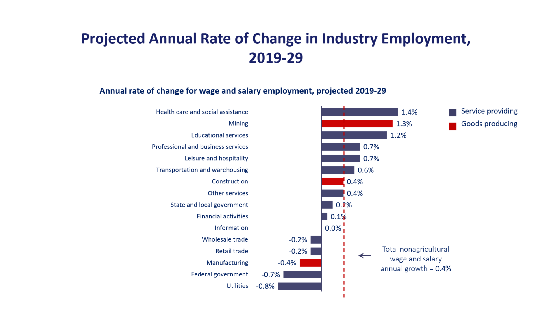 Projected annual rate of change in industry employment, 2019–29