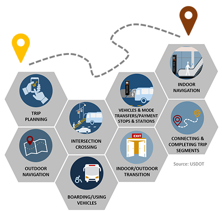 This graphic shows icons representing the multiple links or trip segments of the complete trip