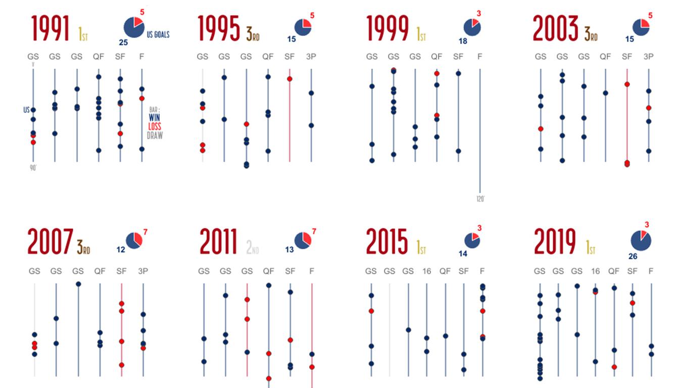 Viz of the United States Women’s National Team