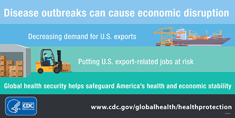 Disease outbreaks can cause economic disruption. Decreasing demand for U.S. exports; Putting U.S. export-related jobs at risk. Global health security helps safeguard America's health and economic stability. HHS logo; CDC logo; www.cdc.gov/globalhealth/healthprotection