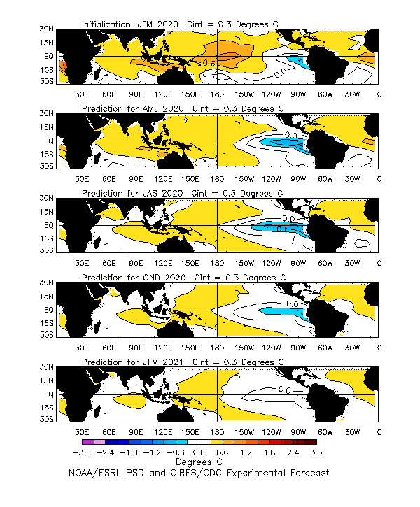 Linear Inverse Modeling Seasonal Plot