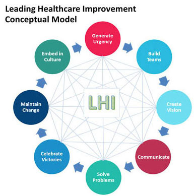  Leading Healthcare Improvement conceptual Model