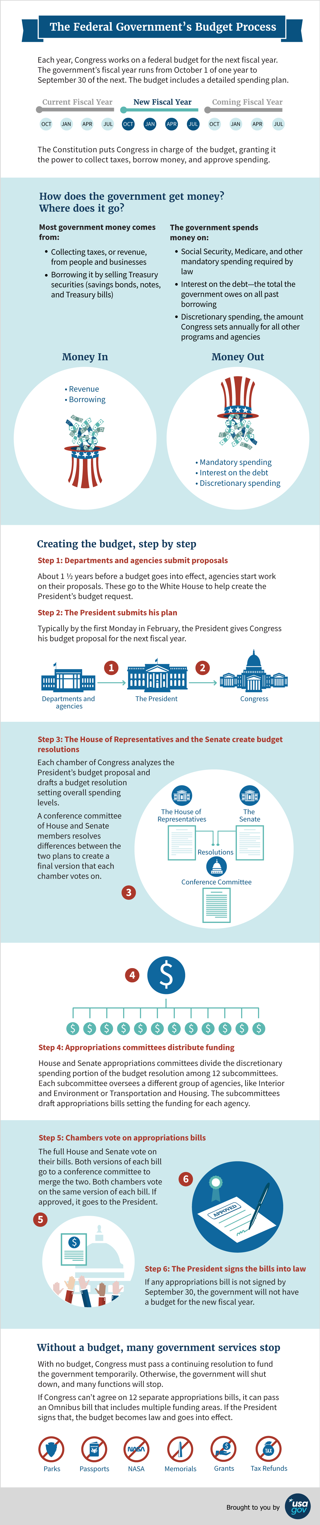 Infographic explaining the steps involved in creating an annual budget for the federal government.