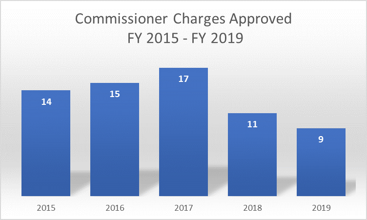 Commissioner Charges Approved. FY 2015 - 14. FY 2016 - 15. FY 2017 - 17. FY 2018 - 11. FY 2019 - 9.