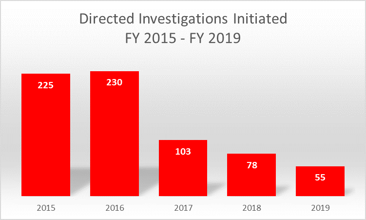 Directed Investigations Initiated. FY 2015 - 225. FY 2016 - 230. FY 2017 - 103. FY 2018 - 78. FY 2019 - 55.