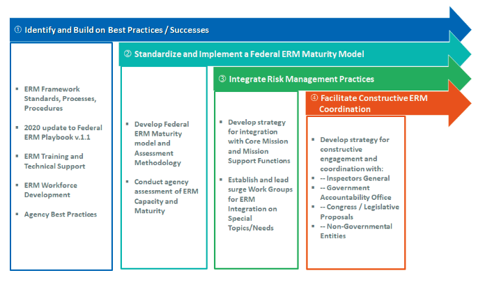 The Enterprise Risk Management Priority Area strategic approach features the following 4 strategies. These strategies build on one another. Strategy 1: Identify and Build on Best Practices / Successes: ERM Framework Standards, Processes, Procedures 2020 update to Federal ERM Playbook v.1.1 ERM Training and  Technical Support ERM Workforce  Development Agency Best Practices Strategy 2: Standardize and Implement a Federal ERM Maturity Model Develop Federal ERM Maturity model and Assessment Methodology Conduct agency assessment of ERM Capacity and Maturity Strategy 3: Integrate Risk Management Practices Develop strategy for integration with Core Mission and Mission Support Functions Establish and lead surge Work Groups for ERM Integration on Special Topics/Needs Strategy 4: Facilitate Constructive ERM Coordination Develop strategy for  constructive engagement and  coordination with: Inspectors General Government Accountability Office Congress / Legislative  Proposals Non-Governmental Entities