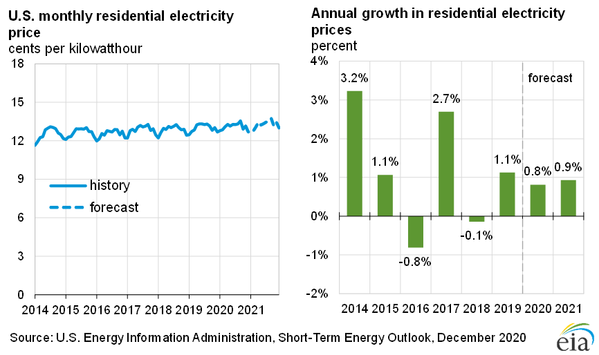 U.S. residential electricity price
