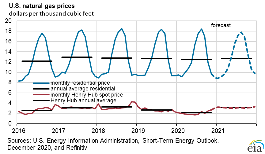 U.S. natural gas prices