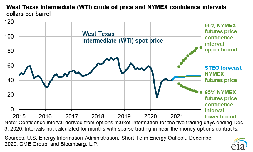 West Texas Intermediate (WTI) crude oil price