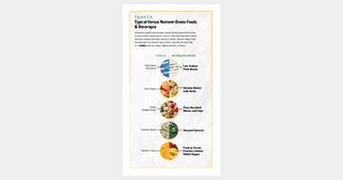 Figure 2-8. Typical Versus Nutrient-Dense Foods and Beverages