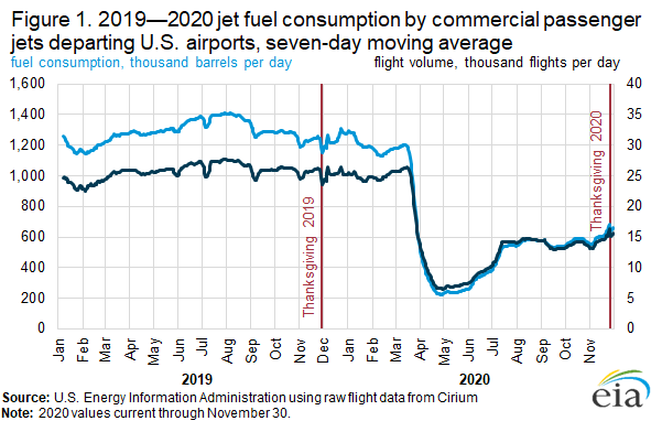 Figure 1. 2019—2020 jet fuel consumption by commercial passenger jets departing U.S. airports, seven-day moving average 