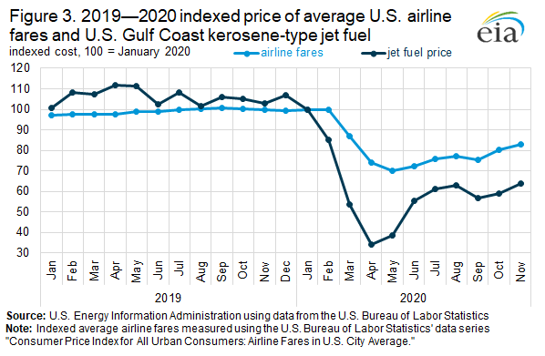 Figure 3. 2019—2020 indexed price of average U.S. airline fares and U.S. Gulf Coast kerosene-type jet fuel 