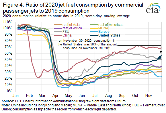 Figure 4. Ratio of 2020 jet fuel consumption by commercial passenger jets to 2019 consumption 