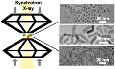 Researchers used in-situ synchrotron high-pressure WAXS and TEM to investigate the high-pressure behaviors as a function of particle shapes: CdS nanospheres (top), short CdS nanorods (middle), long CdSe/CdS nanorods.