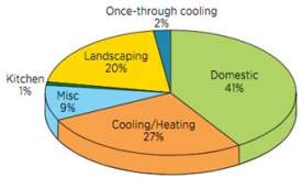 Typical Federal Office Building Potable Water Use