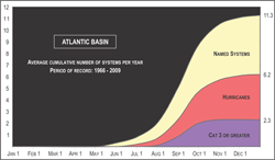 [graph of average cumulative number of Atlantic basin systems per year]