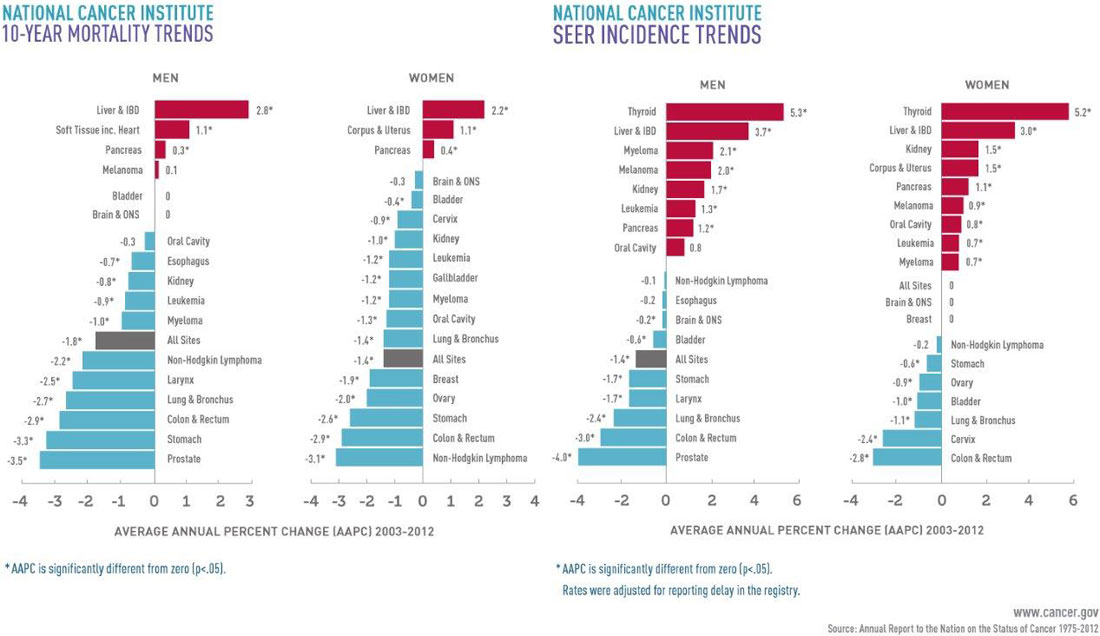 The Annual Report to the Nation on the Status of Cancer: Long-term mortality trends, based on AAPC, 2003-2012