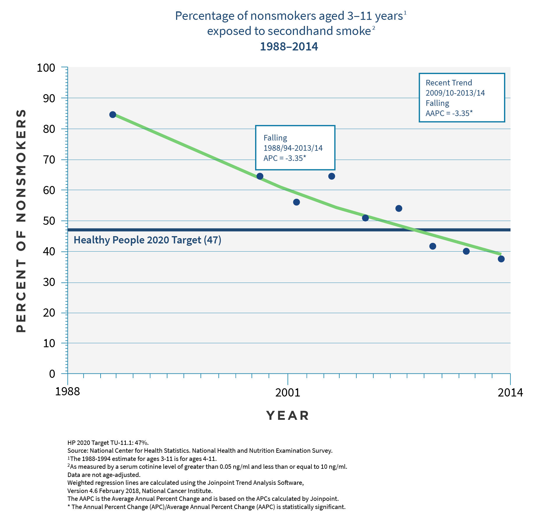 Percentage of nonsmokers aged 3 to 11 years old, exposed to secondhand smoke between 1988 and 2014. HP 2020 Target TU-11.1: 47%. Source: National Center for Health Statistics. National Health and Nutrition Examination Survey. 1, The 1988-1994 estimate for ages 3-11 is for ages 4-11. 2, As measured by a serum cotinine level of greater than 0.05 ng/ml and less than or equal to 10 ng/ml. Data are not age-adjusted. Weighted regression lines are calculated using the Joinpoint Trend Analysis Software, Version 4.6 February 2018, National Cancer Institute. The AAPC is the Average Annual Percent Change and is based on the APCs calculated by Joinpoint. * The Annual Percent Change (APC)/Average Annual Percent Change (AAPC) is statistically significant.