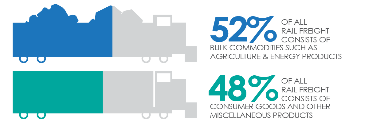 Freight Rail Commodities percentages