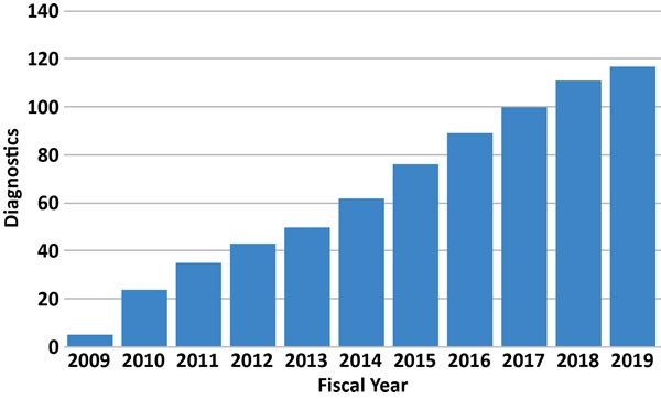 Graph Showing Diagnostics by Year