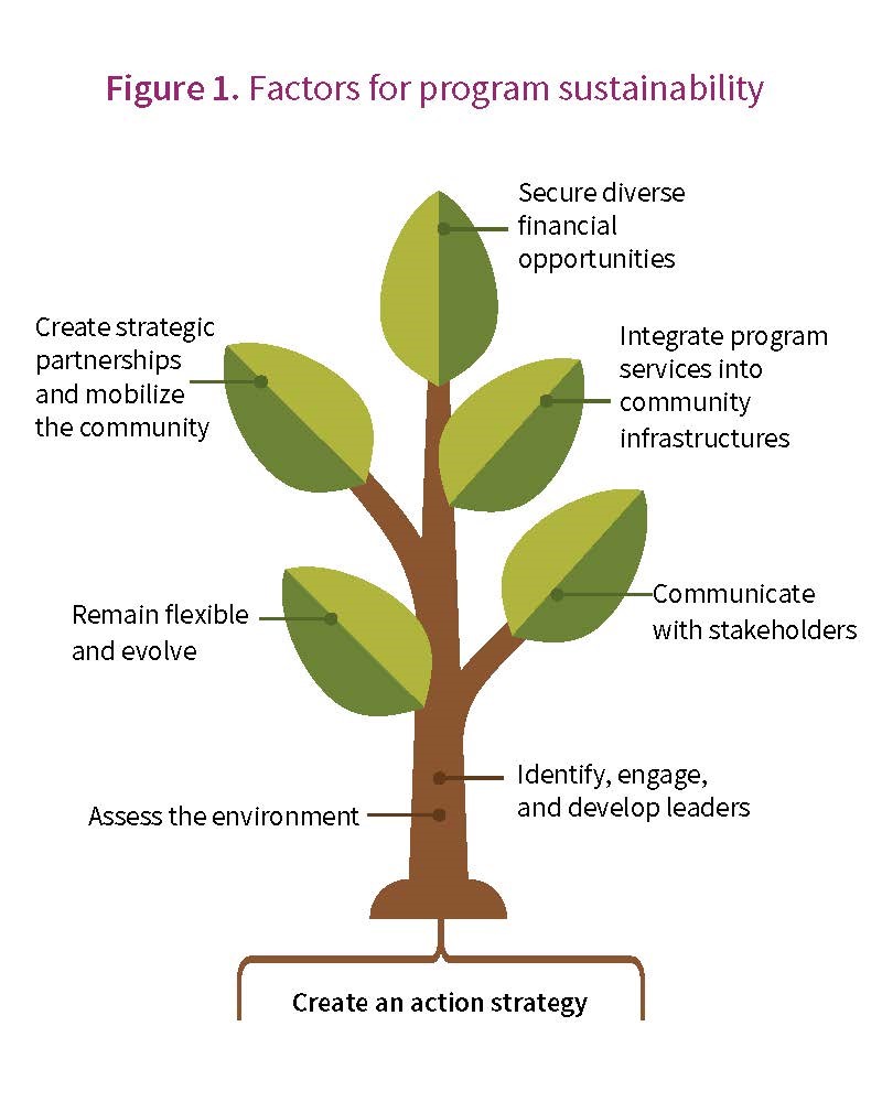 Tree diagram depicting eight factors of planning for program sustainability. See page 8 of PDF for details.
