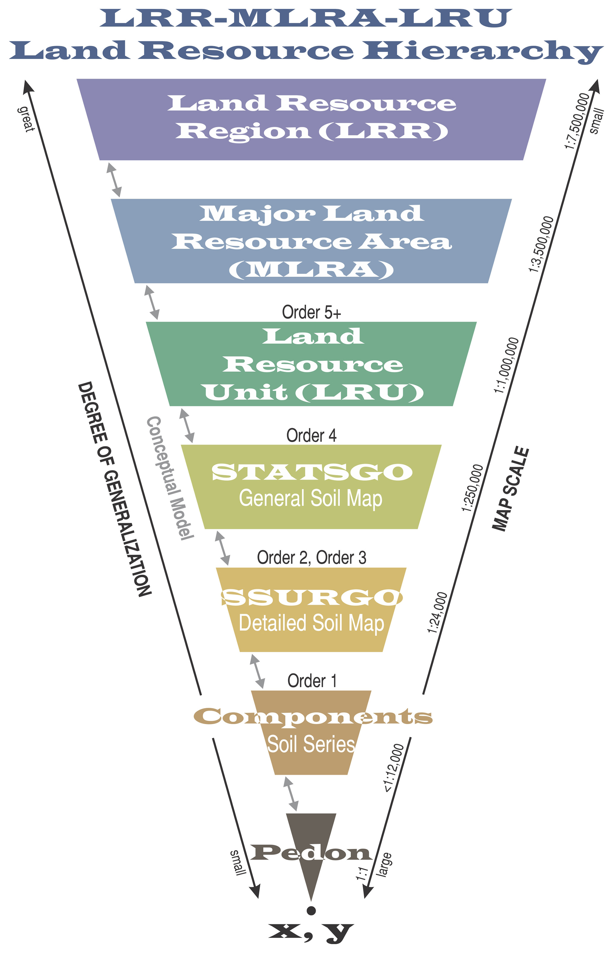 Land Resource Hierarchy reverse pyramid.