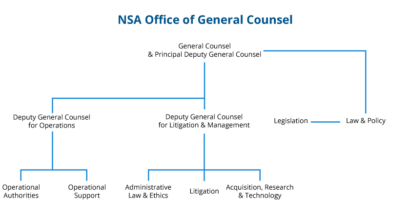 Top of Organizational Chart: General Counsel & Principal Deputy General Counsel.  First line from top: Deputy General Counsel for Operations – Operational Authorities, Operational Support.  Second line from top: Deputy General Counsel for Litigation & Management – Administrative Law & Ethics, Litigation, Acquisition, Research, & Technology.  Third line from top: Law & Policy, Legislation.