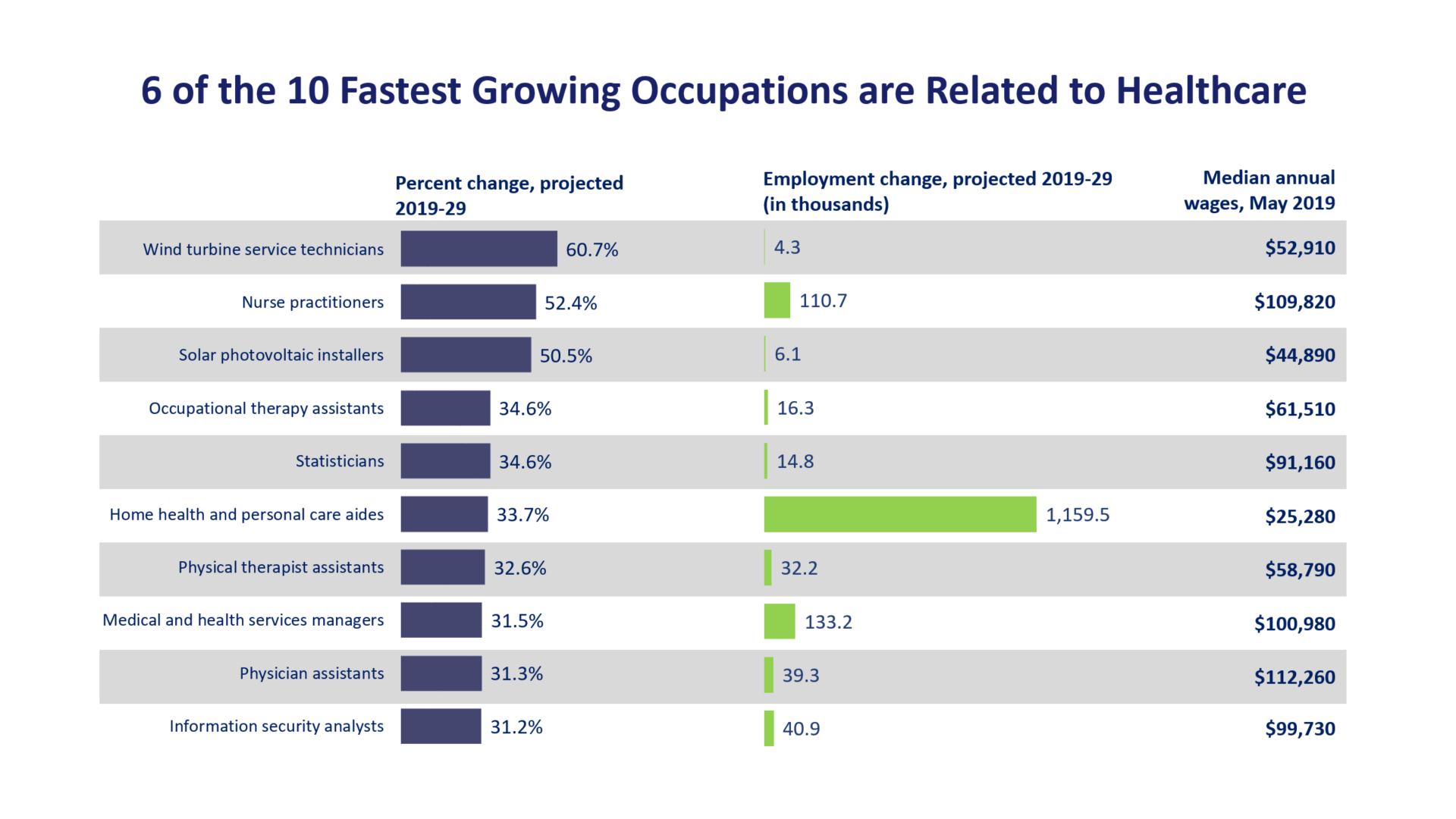 Six of the 10 fastest growing occupations are related to healthcare