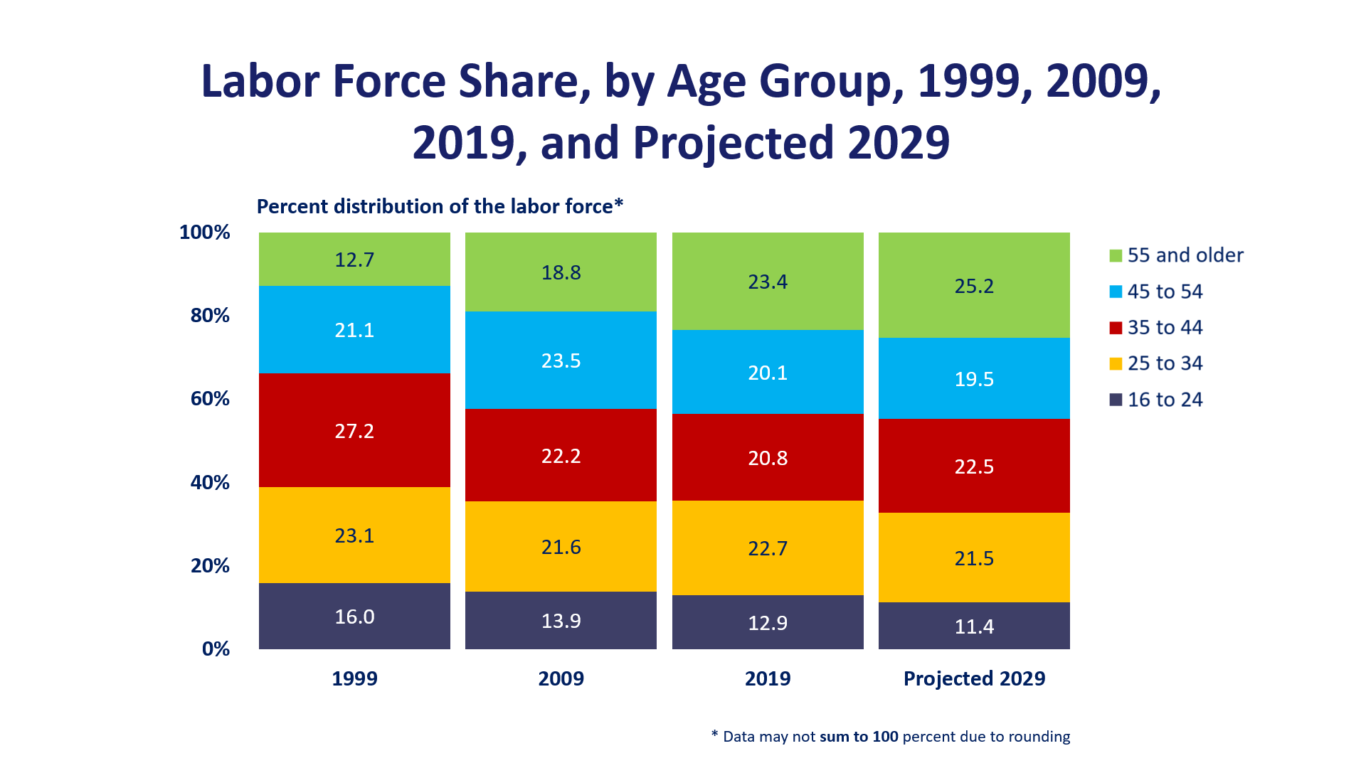 Labor force share, by age group, 1999, 2009, 2019, and projected 2029