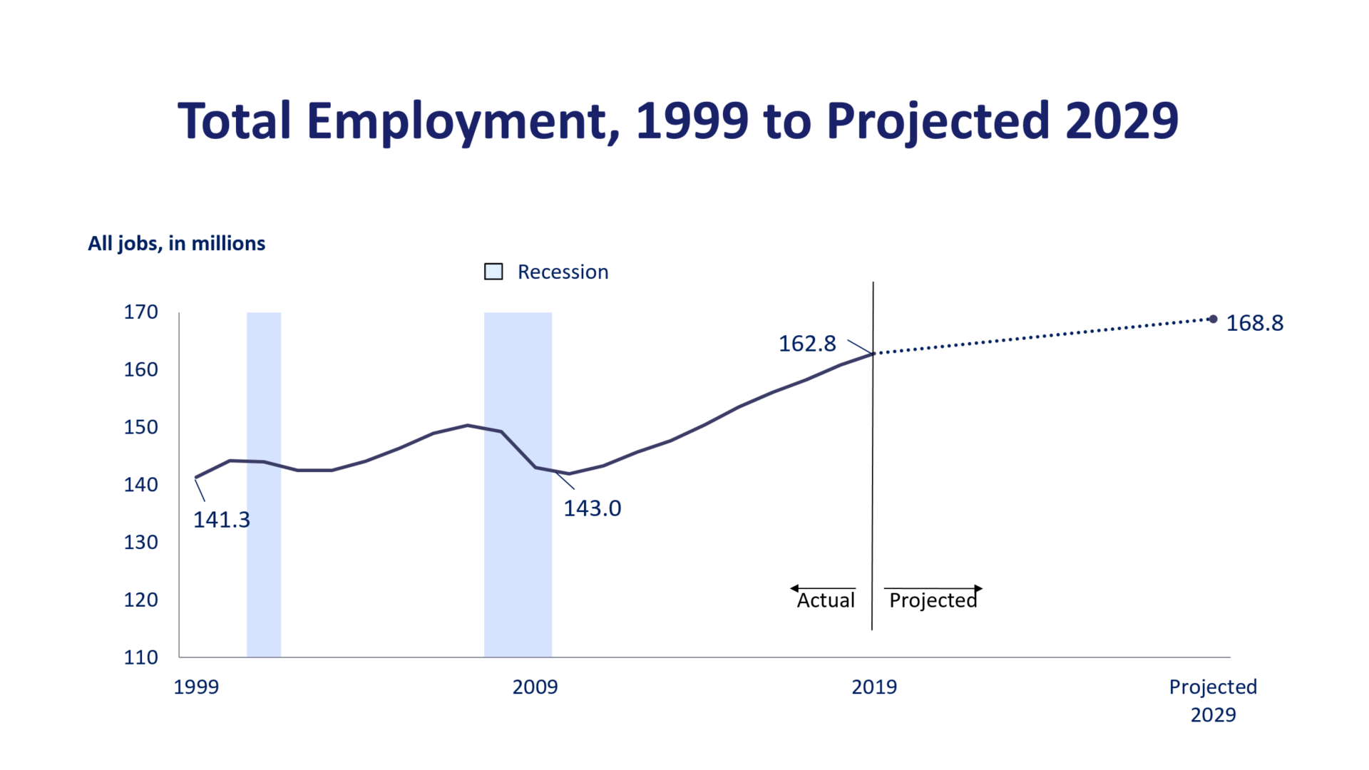 Total employment, 1999 to projected 2029