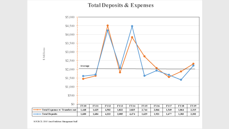 Total Deposit and Expenses