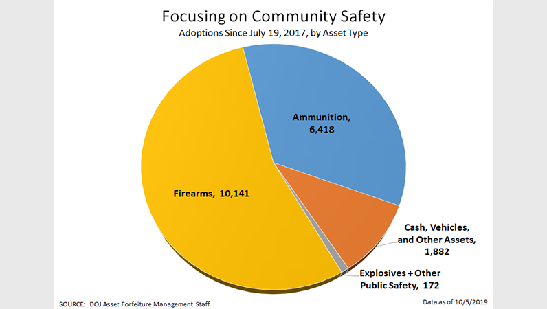 Seizure and Forfeiture Trends, Focusing on Community Safety - Adoptions Since July 19, 2017 