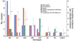 Association of serotype of Streptococcus pneumoniae with primary discharge diagnosis (data bars) and serotype-specific hospitalization incidence (data points) of children <5 years of age, Suzhou, China, 2010–2017. Error bars indicate 95% CIs.