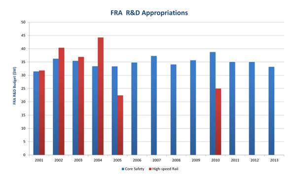 A graph of FRA R&D Appropriations.