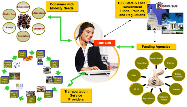 One Call Chart