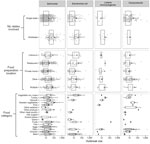 Number of reported illnesses for foodborne disease outbreaks caused by a single pathogen and attributable to a single food category, for 3 outbreak characteristics, for Salmonella, Escherichia coli O157, Listeria monocytogenes, and Campylobacter, Foodborne Disease Outbreak Surveillance System, United States, 1998–2012. Each panel displays outbreak size for a given pathogen, grouped by 1 of 3 categorical variables. Each includes a scatterplot of individual outbreaks (indicated by solid circles), the mean (indicated by solid squares), and a boxplot showing median, interquartile range, and minimum and maximum values inside the inner and outer fences (1.5 interquartile range).