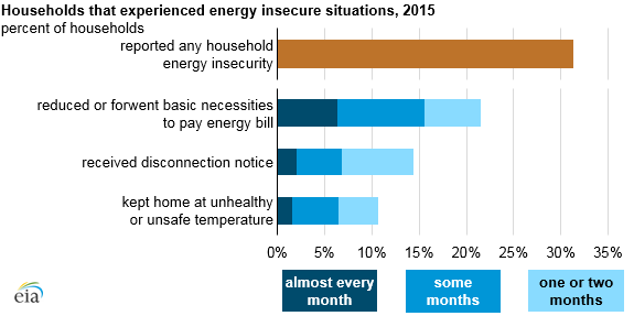 image of one in three U.S. households faces a challenge in meeting energy needs.