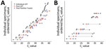 Performance of nucleic acid amplification tests for detection of severe acute respiratory syndrome coronavirus 2 in prospectively pooled specimens. For a pool size of 8, paired individual and pooled Ct values for each individually positive sample (n = 58), in order of increasing individual Ct value. A) Pools comprising only 1 positive sample/pool. B) Pools comprising >2 positive samples/pool. The gray lines span the range of Ct values associated with a given pool. Rows without gray lines indicate individually positive samples belonging to pools that were negative by both real-time reverse transcription PCR methods. Panther Fusion is from Hologic (https://www.hologic.com). Ct, cycle threshold; LDT, laboratory-developed test.