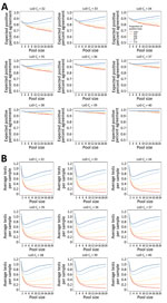 Performance of nucleic acid amplification tests for detection of severe acute respiratory syndrome coronavirus 2 in prospectively pooled specimens. Model-estimated positive percent agreement (PPA) and testing efficiency, by pool size, proportion of tests positive, and assay analytical sensitivity as approximated by the Ct corresponding to the 95% LoD. For these estimates, the population viral load distribution has been held constant at 15% of samples with Ct values >35. A) Expected PPA between pooled and individual testing at pool sizes of 1–20. PPA decreases with decreasing proportion of tests positive (indicated by colored lines in each plot) and increases with increased analytical sensitivity (each panel). This result occurs because the proportion of individual samples with a Ct value above each LoD decreases as the Ct LoD increases. B) Estimated average tests per sample that would be performed at each pool size, with a lower number of average tests per sample corresponding to higher testing efficiency. Efficiency increases with decreasing proportion of test results positive, and slightly decreases with increased analytical sensitivity because more pools detected results in an increased number of individual tests performed at the deconvolution step. Ct, cycle threshold; LoD, limit of detection.