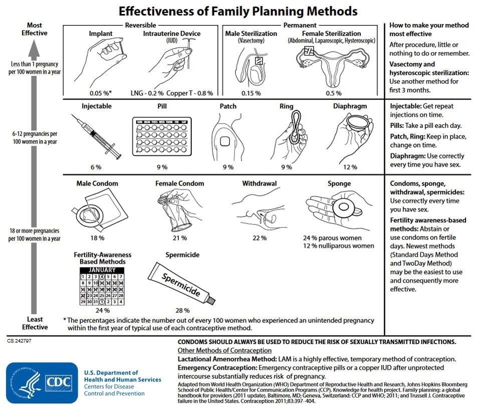 Effectiveness of Family Planning Methods, see text-only version below
