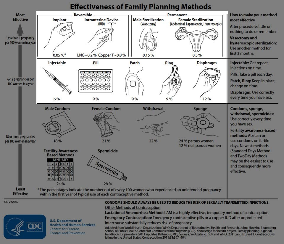 Measure Effectiveness of Family Planning Methods, see text-only version below