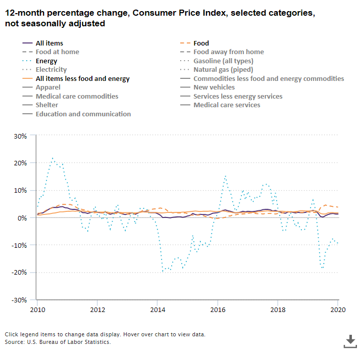 A data chart image of Consumer prices increase 1.2 percent for the 12 months ending November 2020