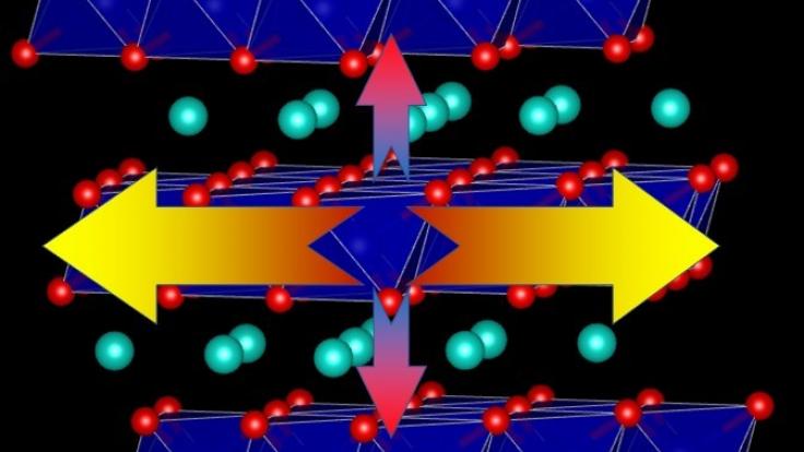 ORNL researchers determined lower heat exchange in lithium-ion batteries is caused by the strong non-harmonic forces among ions and weak interaction between layers, providing guidance for high-density battery design. Credit: Tianli Feng/ORNL, U.S. Dept. of Energy