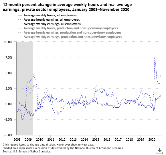 A data chart image of Real average weekly earnings up 4.7 percent from November 2019 to November 2020