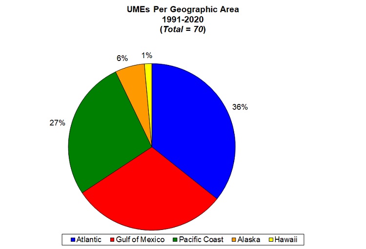 Graph of UMEs per Geographic Area