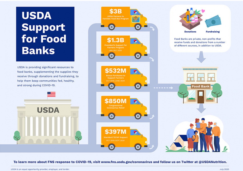 USDA Support for Food Banks