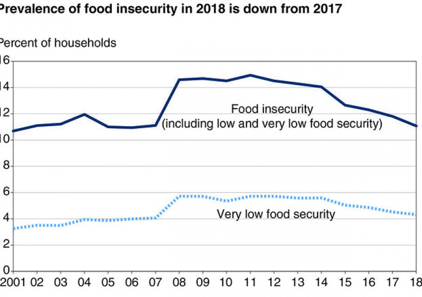 Prevalence in Food Security in 2019 is down from 2017